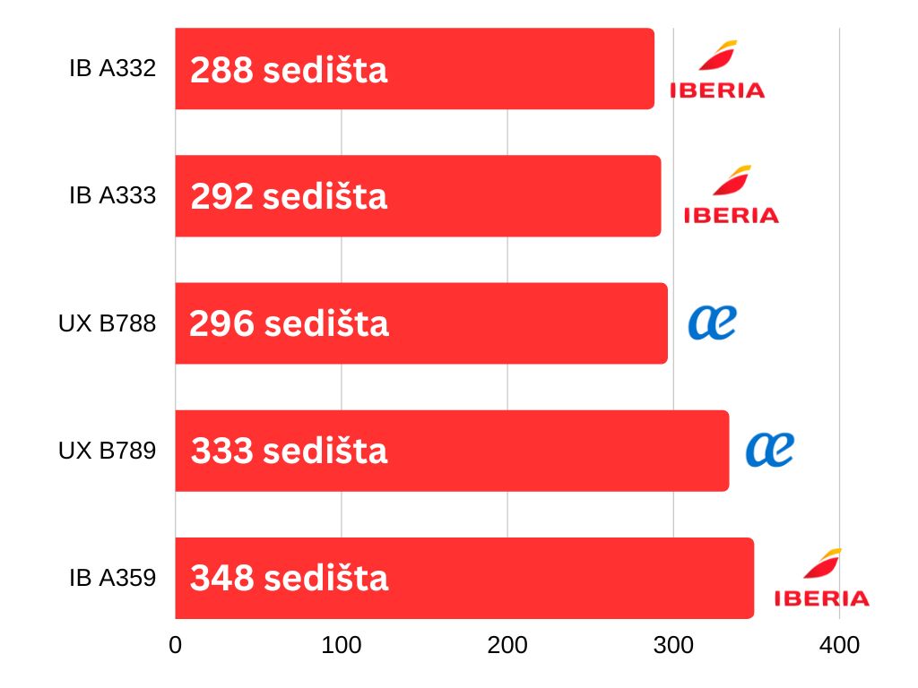 Širokotrupni kapaciteti Iberia-e i Air Europa-e